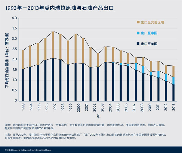 委內瑞拉石油出口