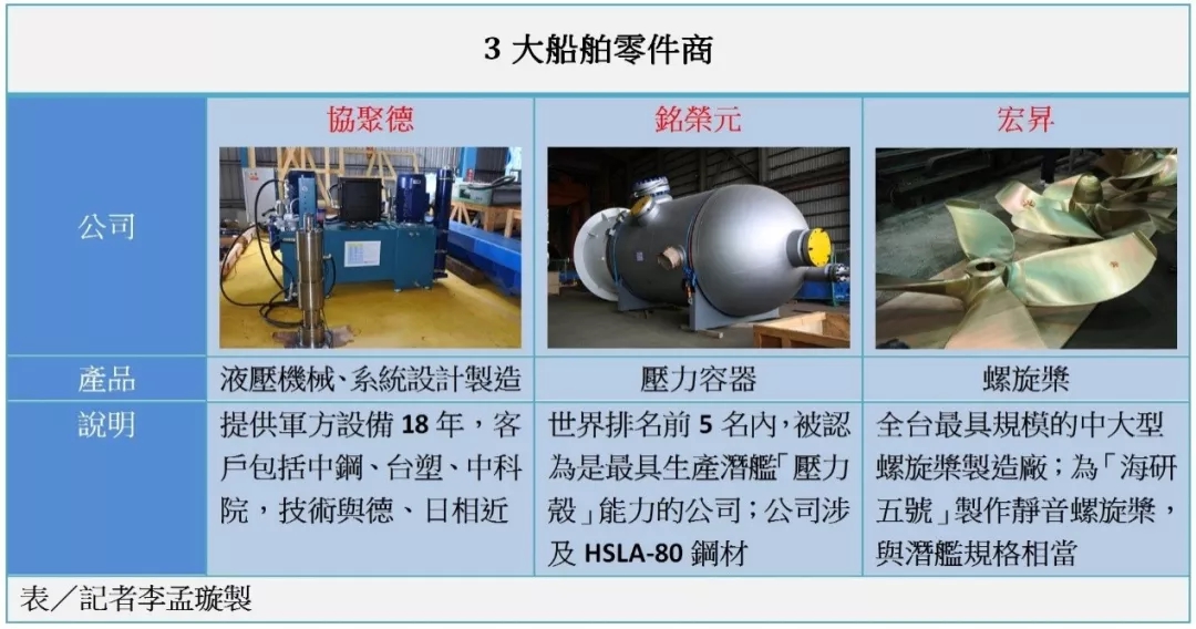 3大船舶零件商
